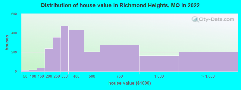 Distribution of house value in Richmond Heights, MO in 2022