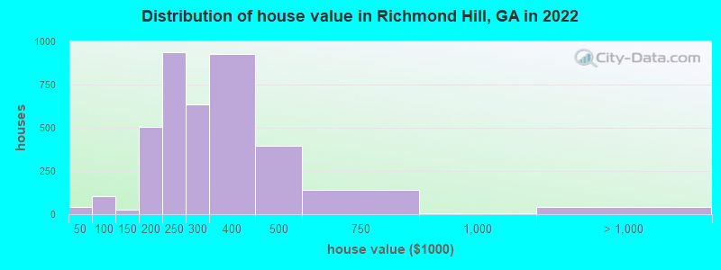 Distribution of house value in Richmond Hill, GA in 2019