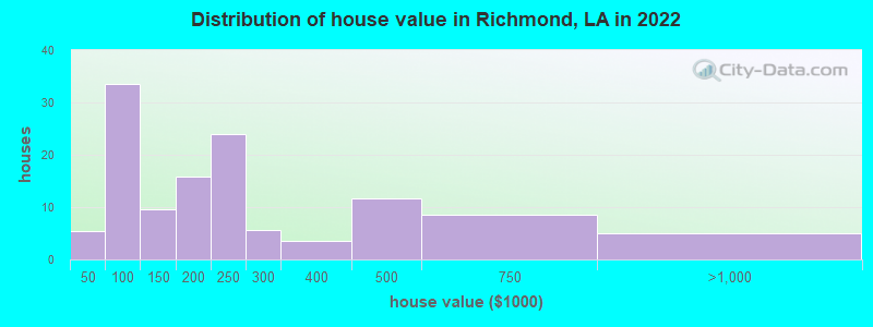 Distribution of house value in Richmond, LA in 2022