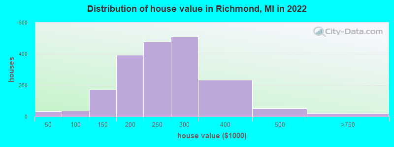 Distribution of house value in Richmond, MI in 2022