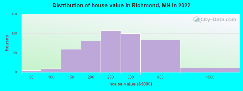 Distribution of house value in Richmond, MN in 2022