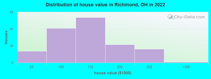 Distribution of house value in Richmond, OH in 2022