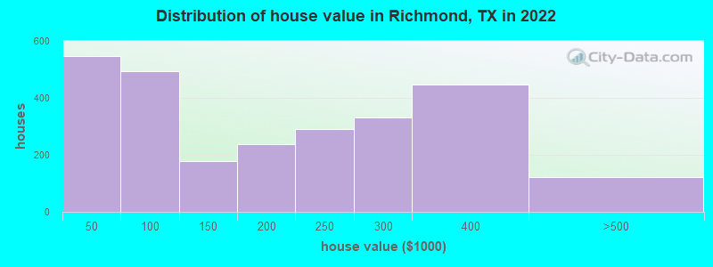 Distribution of house value in Richmond, TX in 2019