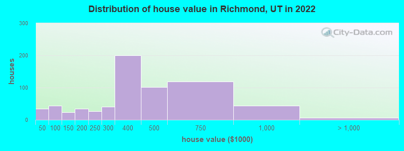 Distribution of house value in Richmond, UT in 2022