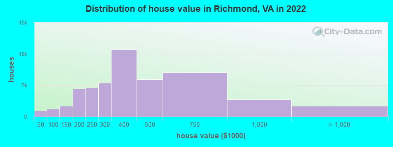 Distribution of house value in Richmond, VA in 2021