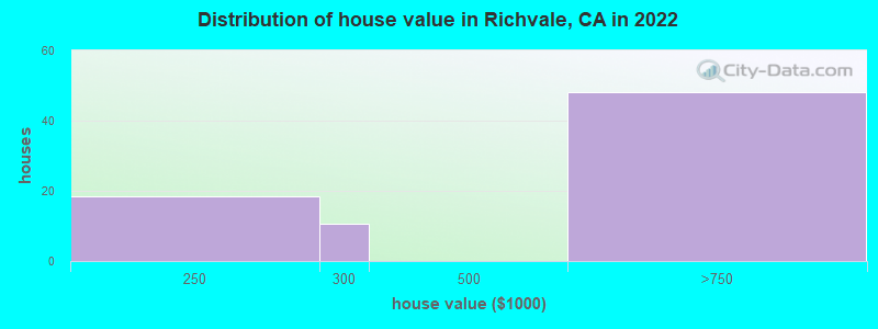 Distribution of house value in Richvale, CA in 2022