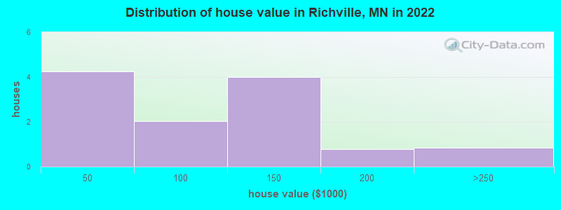 Distribution of house value in Richville, MN in 2022