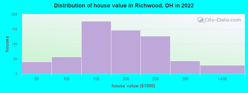 Distribution of house value in Richwood, OH in 2021