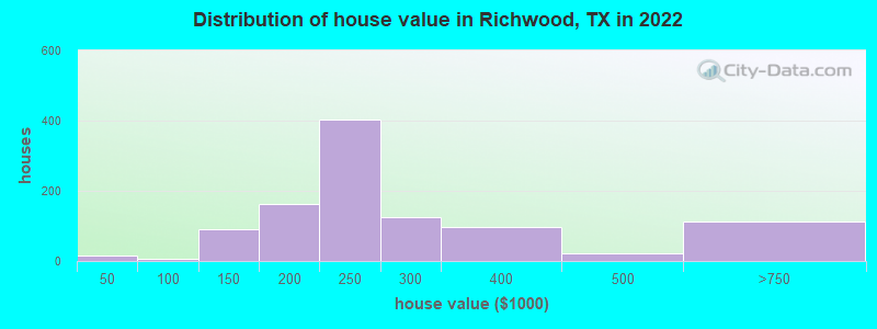 Distribution of house value in Richwood, TX in 2022