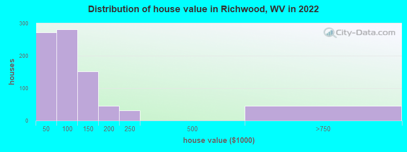 Distribution of house value in Richwood, WV in 2021