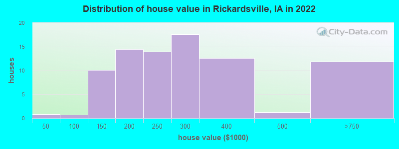 Distribution of house value in Rickardsville, IA in 2022