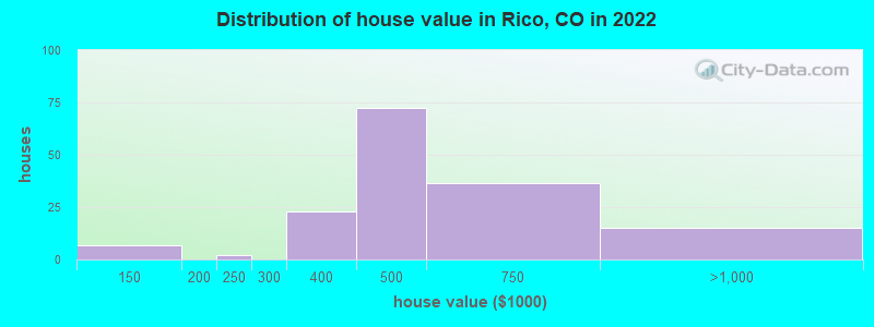 Distribution of house value in Rico, CO in 2019