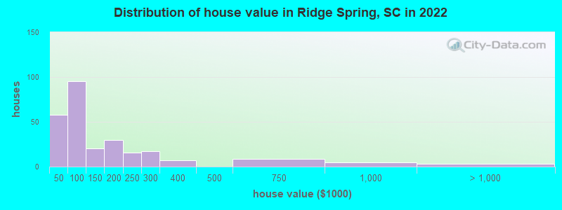 Distribution of house value in Ridge Spring, SC in 2022