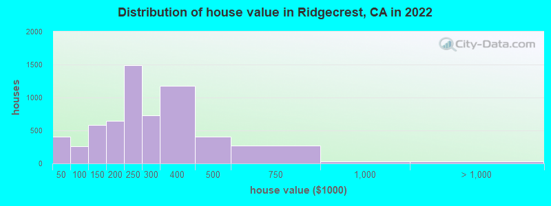 Distribution of house value in Ridgecrest, CA in 2021