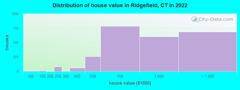 Distribution of house value in Ridgefield, CT in 2019