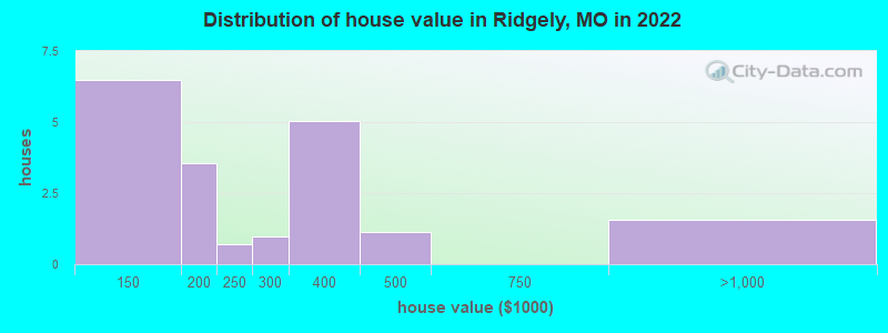 Distribution of house value in Ridgely, MO in 2022