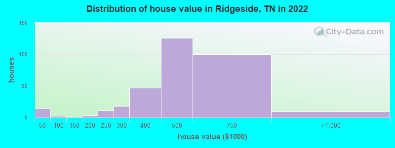 Distribution of house value in Ridgeside, TN in 2022