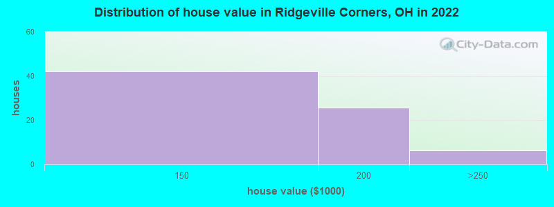 Distribution of house value in Ridgeville Corners, OH in 2022