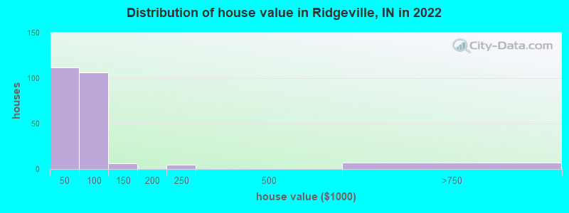 Distribution of house value in Ridgeville, IN in 2022