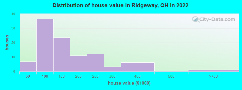 Distribution of house value in Ridgeway, OH in 2022