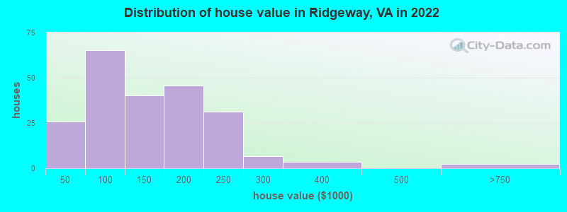 Distribution of house value in Ridgeway, VA in 2022