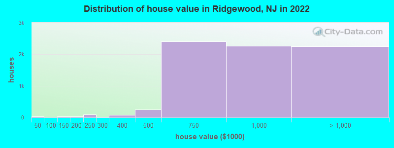 Distribution of house value in Ridgewood, NJ in 2021