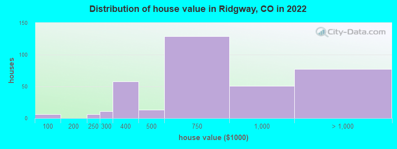 Distribution of house value in Ridgway, CO in 2022