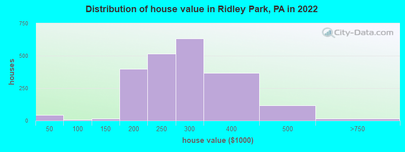 Distribution of house value in Ridley Park, PA in 2022