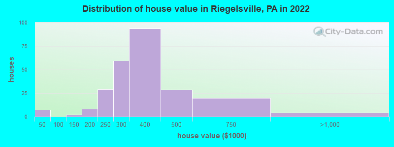 Distribution of house value in Riegelsville, PA in 2022