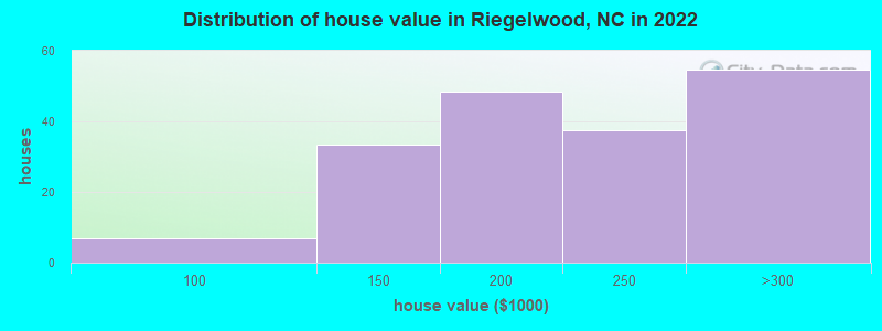 Distribution of house value in Riegelwood, NC in 2022