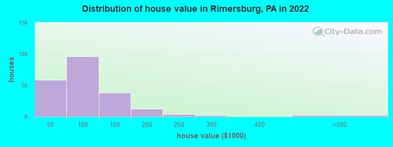 Distribution of house value in Rimersburg, PA in 2022