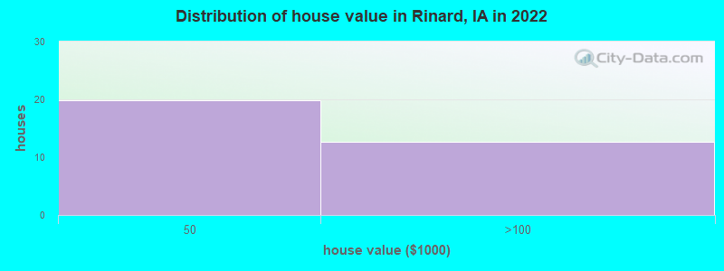 Distribution of house value in Rinard, IA in 2022