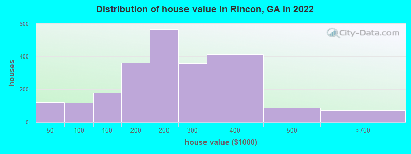 Distribution of house value in Rincon, GA in 2022