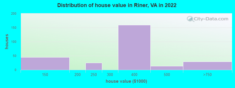 Distribution of house value in Riner, VA in 2022
