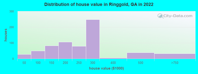 Distribution of house value in Ringgold, GA in 2019