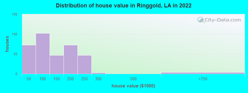 Distribution of house value in Ringgold, LA in 2022