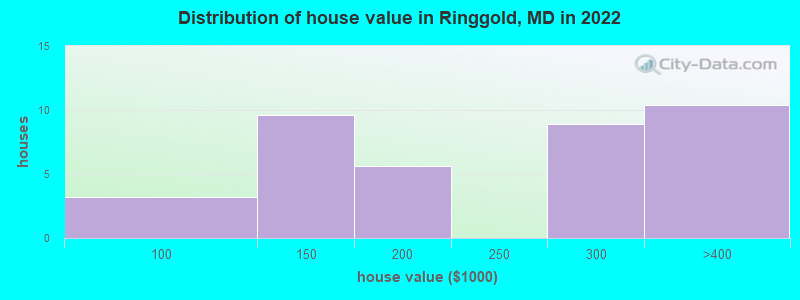 Distribution of house value in Ringgold, MD in 2022