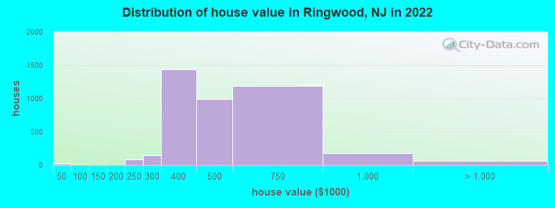 Distribution of house value in Ringwood, NJ in 2019