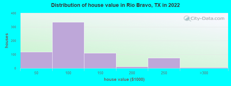 Distribution of house value in Rio Bravo, TX in 2022