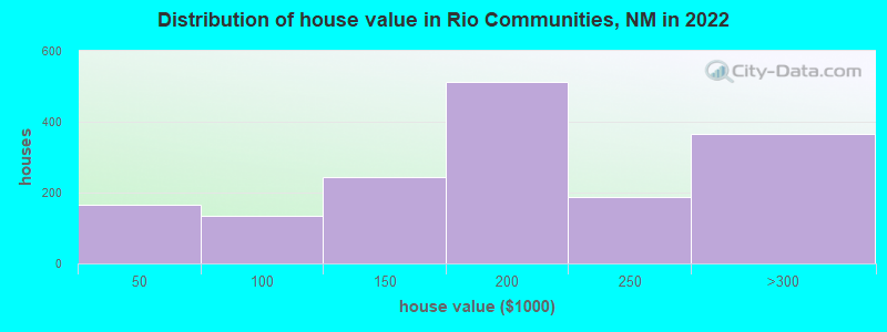 Distribution of house value in Rio Communities, NM in 2022