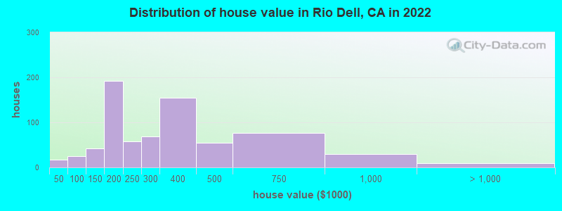 Distribution of house value in Rio Dell, CA in 2022