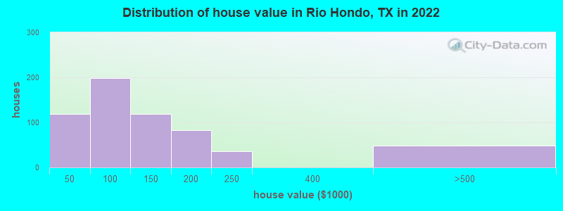 Distribution of house value in Rio Hondo, TX in 2022
