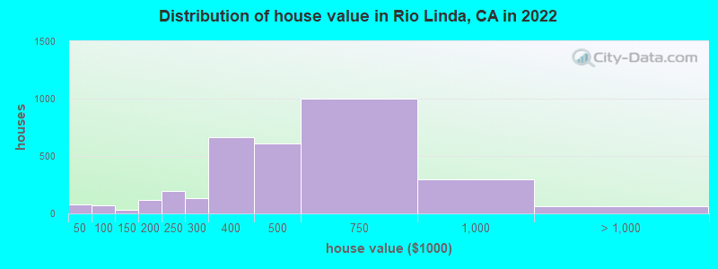 Distribution of house value in Rio Linda, CA in 2022