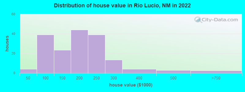 Distribution of house value in Rio Lucio, NM in 2022
