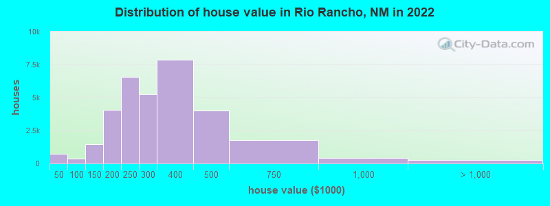 Distribution of house value in Rio Rancho, NM in 2019