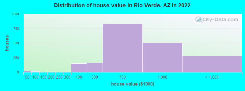 Distribution of house value in Rio Verde, AZ in 2022