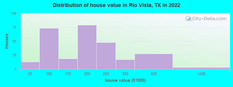 Distribution of house value in Rio Vista, TX in 2021
