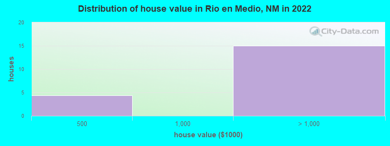 Distribution of house value in Rio en Medio, NM in 2022