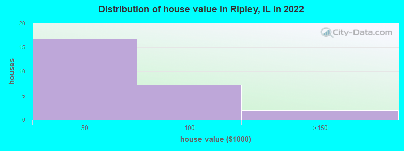 Distribution of house value in Ripley, IL in 2022