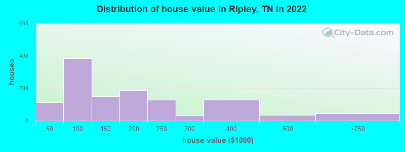 Distribution of house value in Ripley, TN in 2019